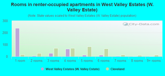 Rooms in renter-occupied apartments in West Valley Estates (W. Valley Estate)