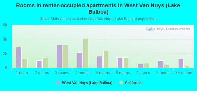 Rooms in renter-occupied apartments in West Van Nuys (Lake Balboa)