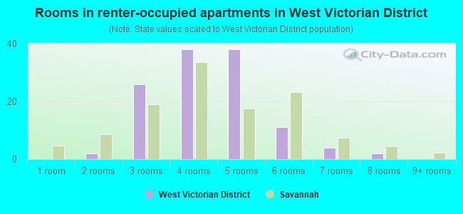Rooms in renter-occupied apartments in West Victorian District