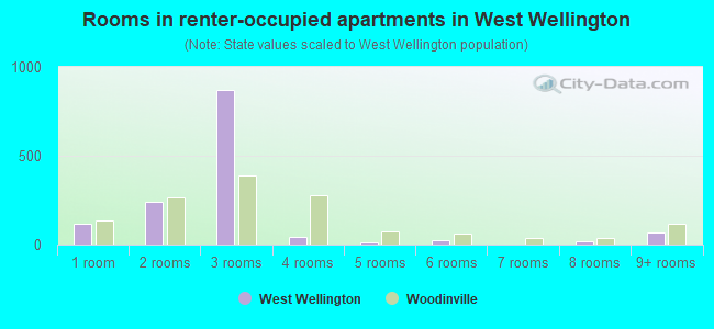 Rooms in renter-occupied apartments in West Wellington