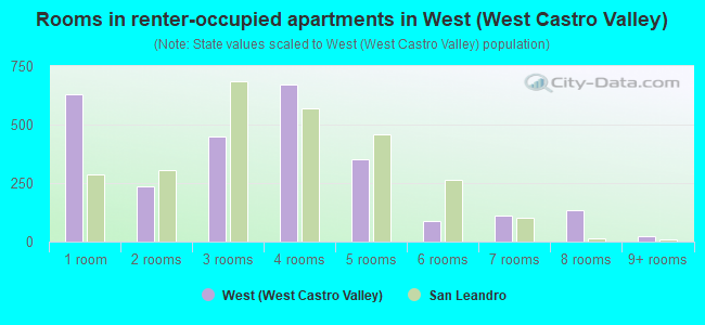 Rooms in renter-occupied apartments in West (West Castro Valley)