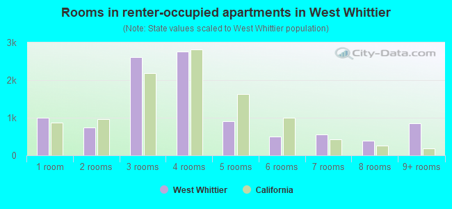 Rooms in renter-occupied apartments in West Whittier