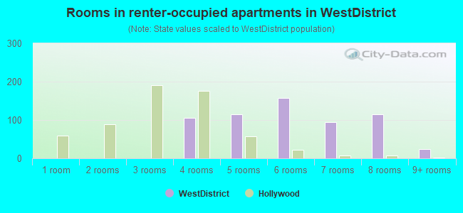 Rooms in renter-occupied apartments in WestDistrict