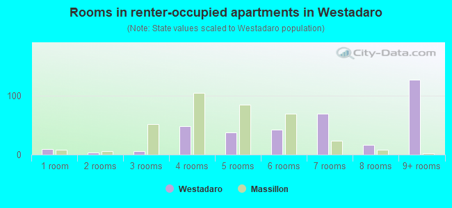 Rooms in renter-occupied apartments in Westadaro