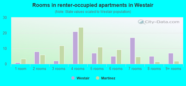 Rooms in renter-occupied apartments in Westair