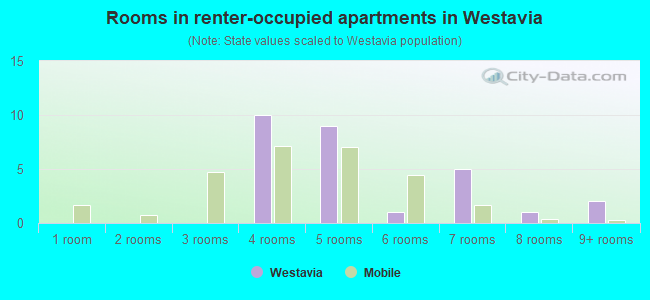 Rooms in renter-occupied apartments in Westavia