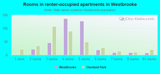 Rooms in renter-occupied apartments in Westbrooke