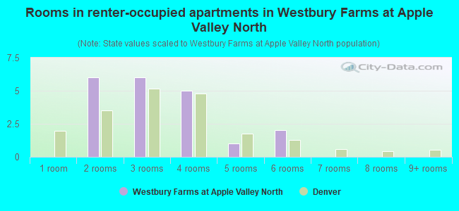 Rooms in renter-occupied apartments in Westbury Farms at Apple Valley North