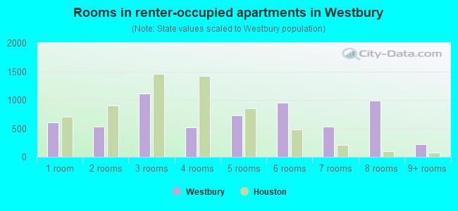 Rooms in renter-occupied apartments in Westbury