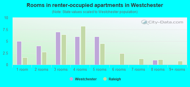 Rooms in renter-occupied apartments in Westchester