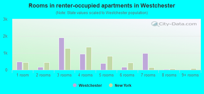 Rooms in renter-occupied apartments in Westchester