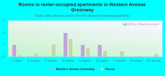 Rooms in renter-occupied apartments in Western Avenue Greenway