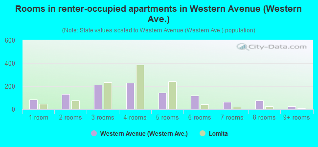 Rooms in renter-occupied apartments in Western Avenue (Western Ave.)