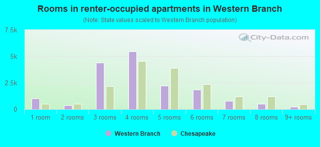 Rooms in renter-occupied apartments in Western Branch