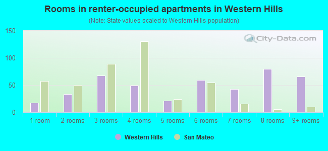 Rooms in renter-occupied apartments in Western Hills