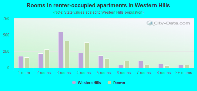Rooms in renter-occupied apartments in Western Hills