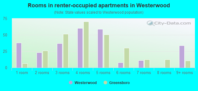 Rooms in renter-occupied apartments in Westerwood