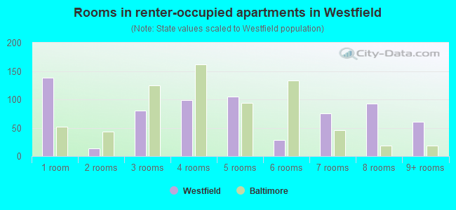 Rooms in renter-occupied apartments in Westfield