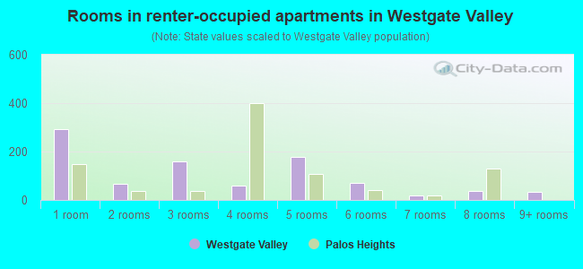 Rooms in renter-occupied apartments in Westgate Valley