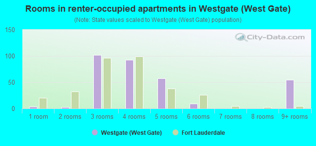 Rooms in renter-occupied apartments in Westgate (West Gate)