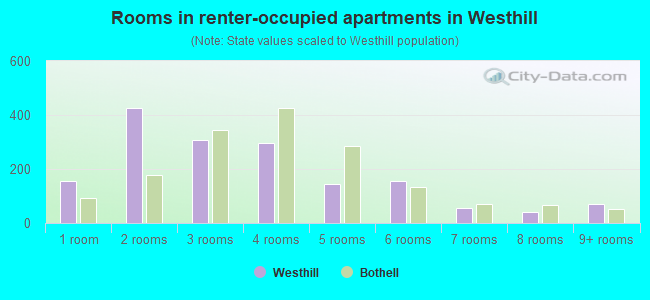 Rooms in renter-occupied apartments in Westhill