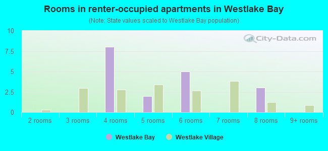 Rooms in renter-occupied apartments in Westlake Bay