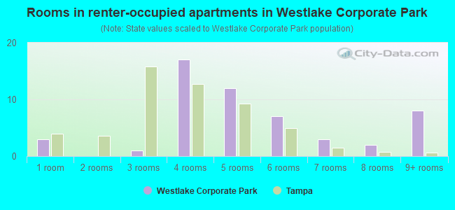 Rooms in renter-occupied apartments in Westlake Corporate Park