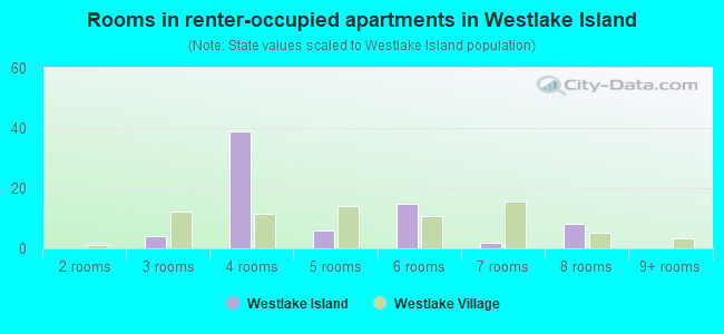 Rooms in renter-occupied apartments in Westlake Island