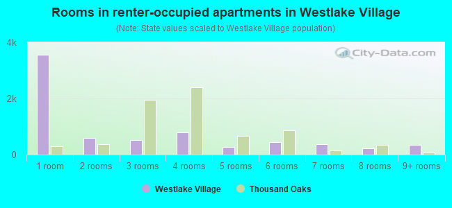 Rooms in renter-occupied apartments in Westlake Village