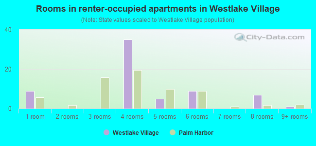 Rooms in renter-occupied apartments in Westlake Village