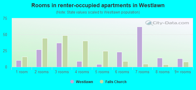 Rooms in renter-occupied apartments in Westlawn