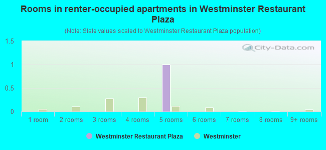 Rooms in renter-occupied apartments in Westminster Restaurant Plaza