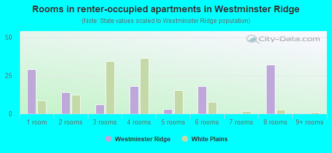Rooms in renter-occupied apartments in Westminster Ridge