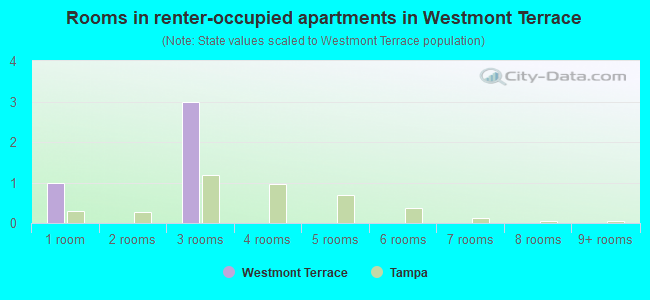 Rooms in renter-occupied apartments in Westmont Terrace