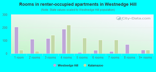 Rooms in renter-occupied apartments in Westnedge Hill