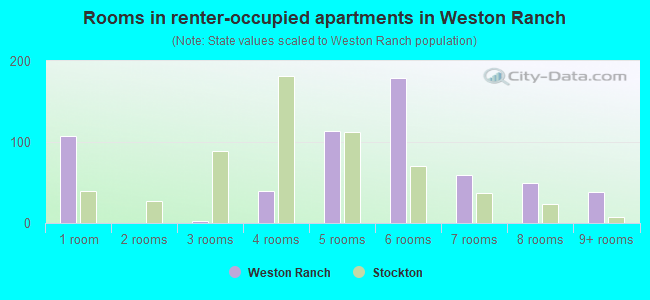 Rooms in renter-occupied apartments in Weston Ranch