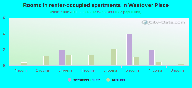 Rooms in renter-occupied apartments in Westover Place