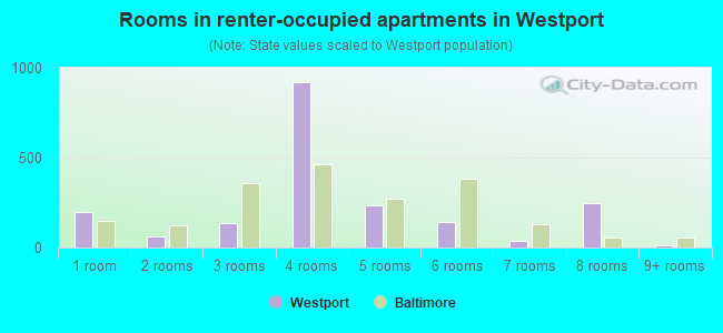 Rooms in renter-occupied apartments in Westport