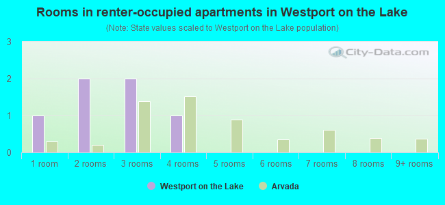 Rooms in renter-occupied apartments in Westport on the Lake