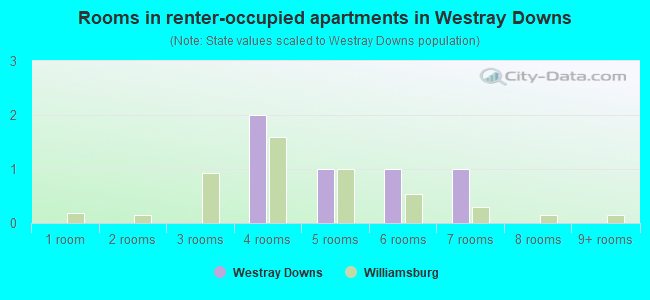 Rooms in renter-occupied apartments in Westray Downs