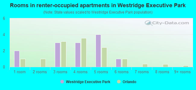 Rooms in renter-occupied apartments in Westridge Executive Park