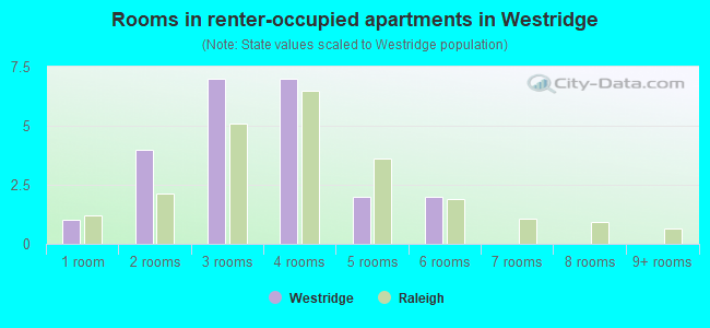 Rooms in renter-occupied apartments in Westridge