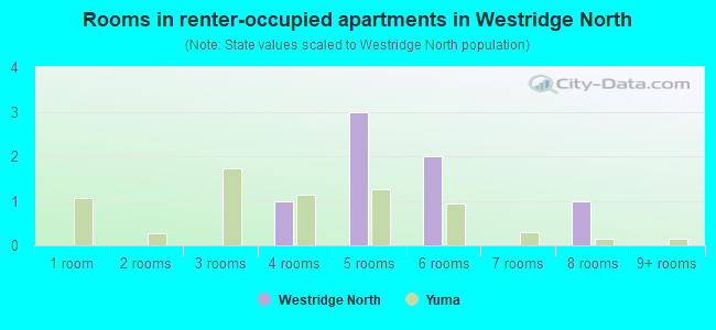 Rooms in renter-occupied apartments in Westridge North