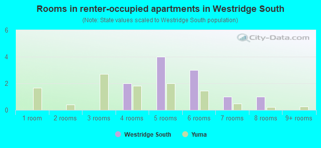 Rooms in renter-occupied apartments in Westridge South
