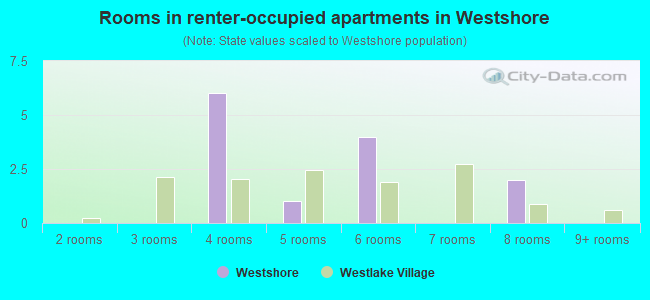 Rooms in renter-occupied apartments in Westshore