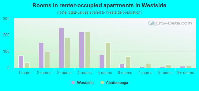 Rooms in renter-occupied apartments in Westside