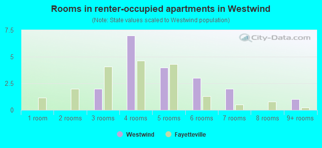 Rooms in renter-occupied apartments in Westwind