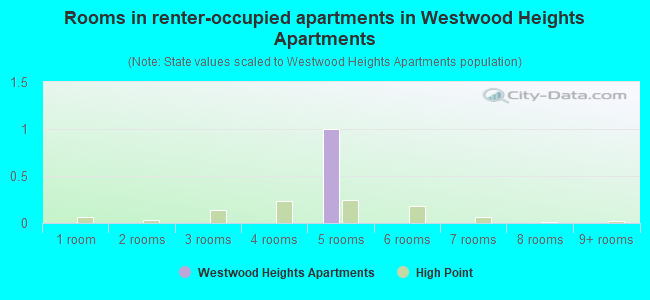 Rooms in renter-occupied apartments in Westwood Heights Apartments