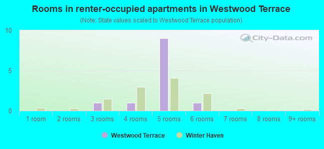 Rooms in renter-occupied apartments in Westwood Terrace