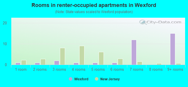 Rooms in renter-occupied apartments in Wexford